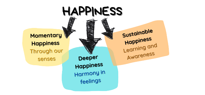 Happiness Curriculum Activity